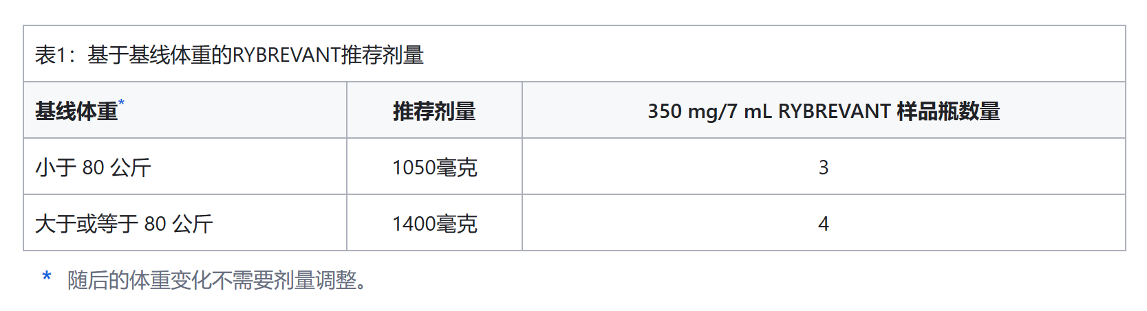 Rybrevant（埃万妥单抗）临床效果如何？Rybrevant的给药剂量是多少？