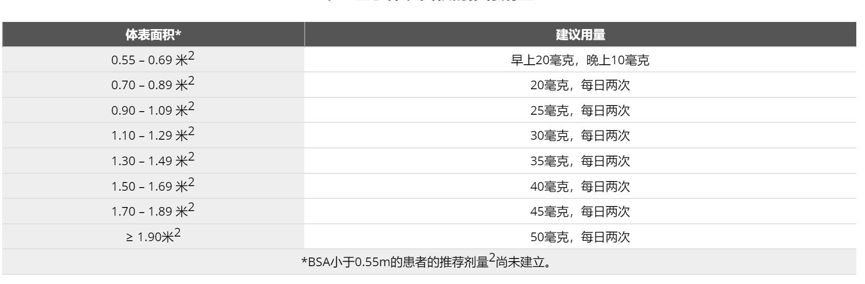 司美替尼（Selumetinib）正确用法，每日用量多少？