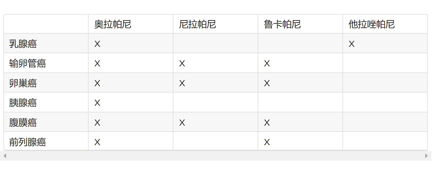 什么是PARP抑制剂？那款靶向药最有效？