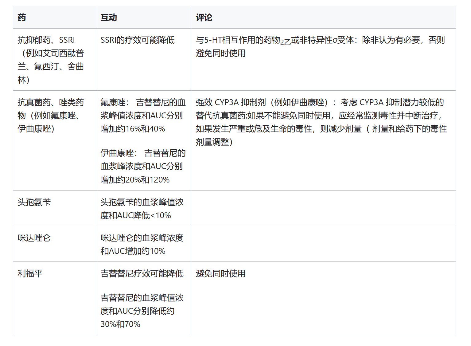 吉列替尼与哪些药物会发生相互作用？