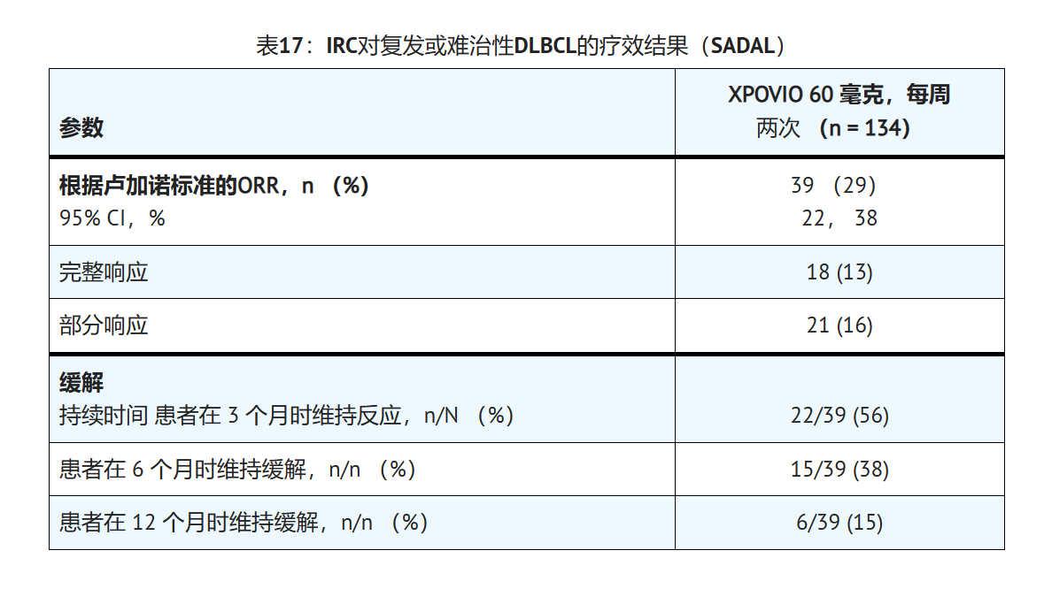 塞利尼索(selinexor)治疗复发或难治性弥漫性大B细胞淋巴瘤的临床数据如何？