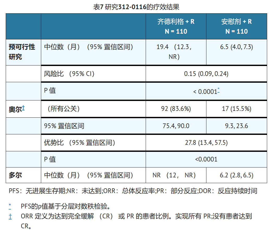 艾代拉利司（Idelalisib）治疗复发性慢性淋巴细胞白血病（CLL）的临床数据如何？