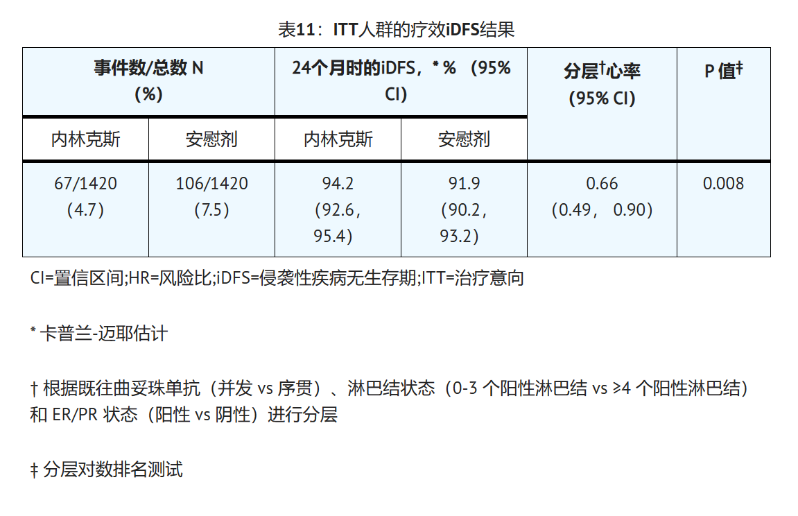 来那替尼对早期乳腺癌的延伸辅助治疗的临床数据如何？