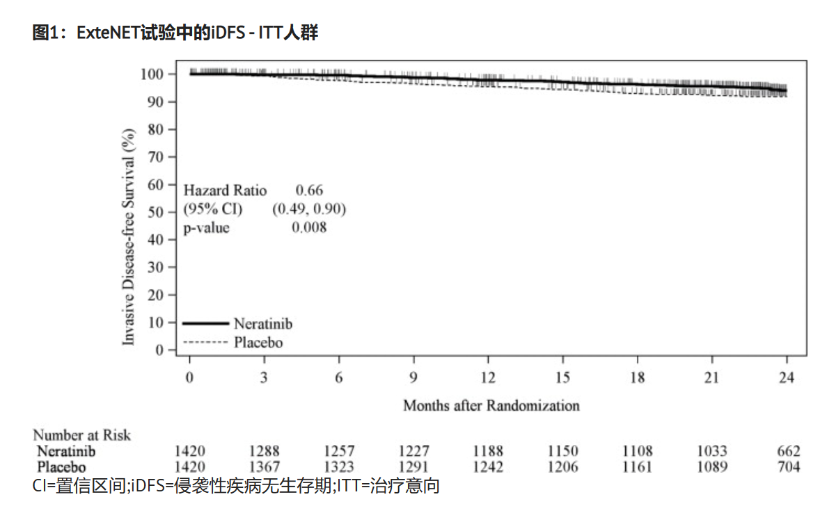 来那替尼对早期乳腺癌的延伸辅助治疗的临床数据如何？