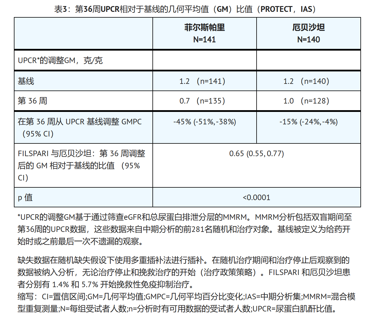 sparsentan的效果如何？