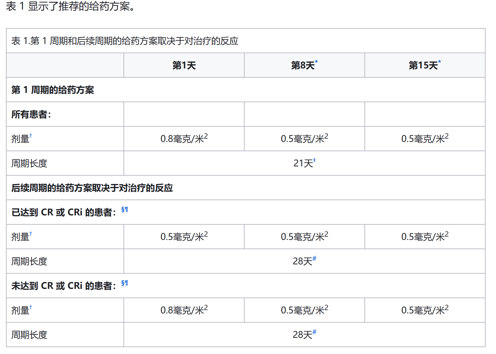 奥英妥珠单抗( Besponsa)应该怎么服用？用量是如何计算的？