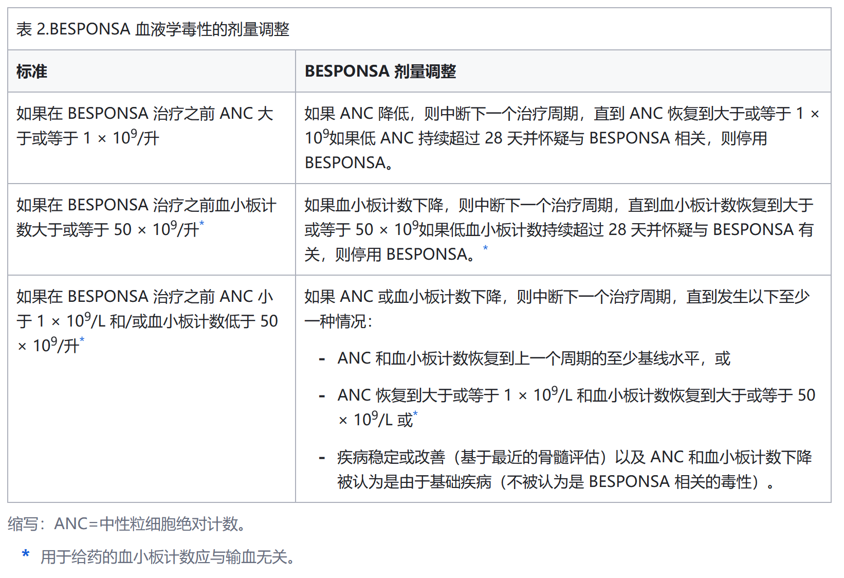 奥英妥珠单抗( Besponsa)应该怎么服用？用量是如何计算的？