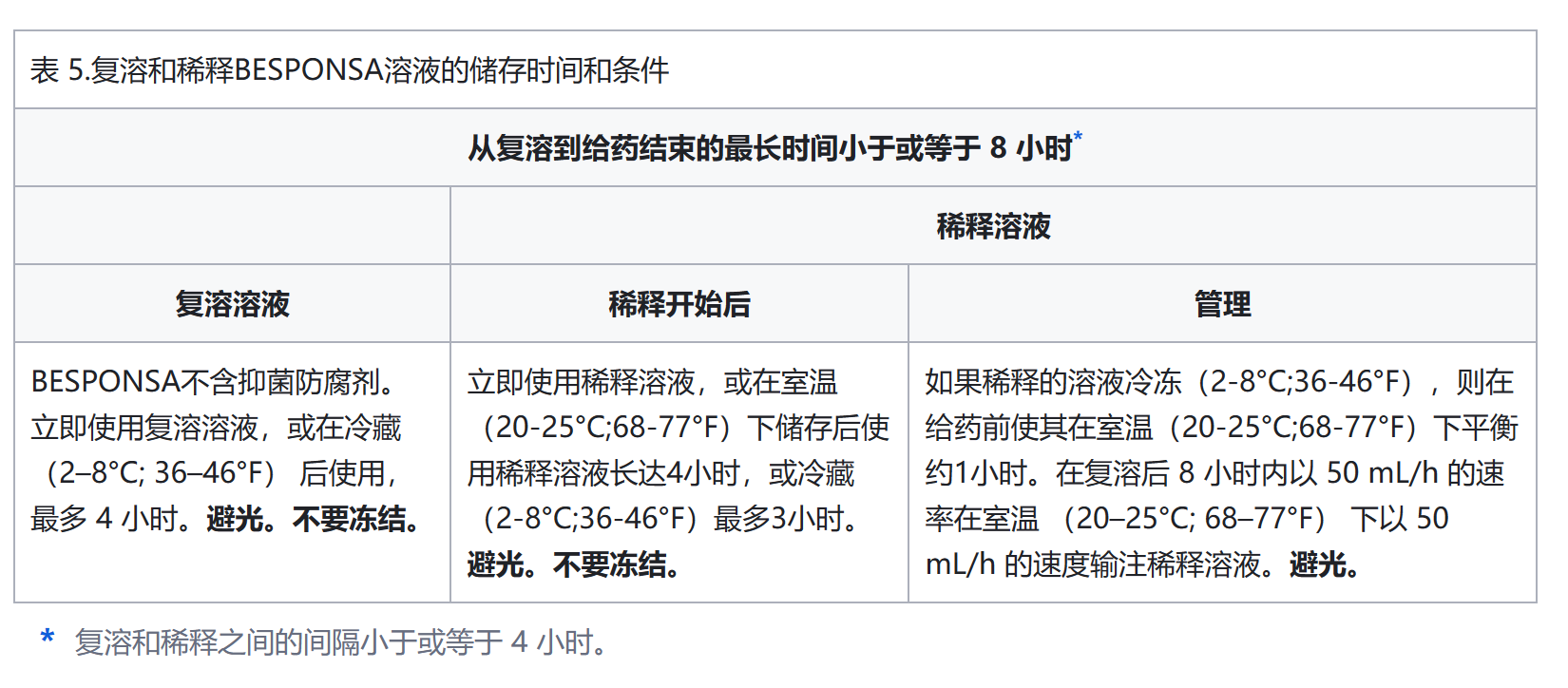 奥英妥珠单抗( Besponsa)应该怎么服用？用量是如何计算的？